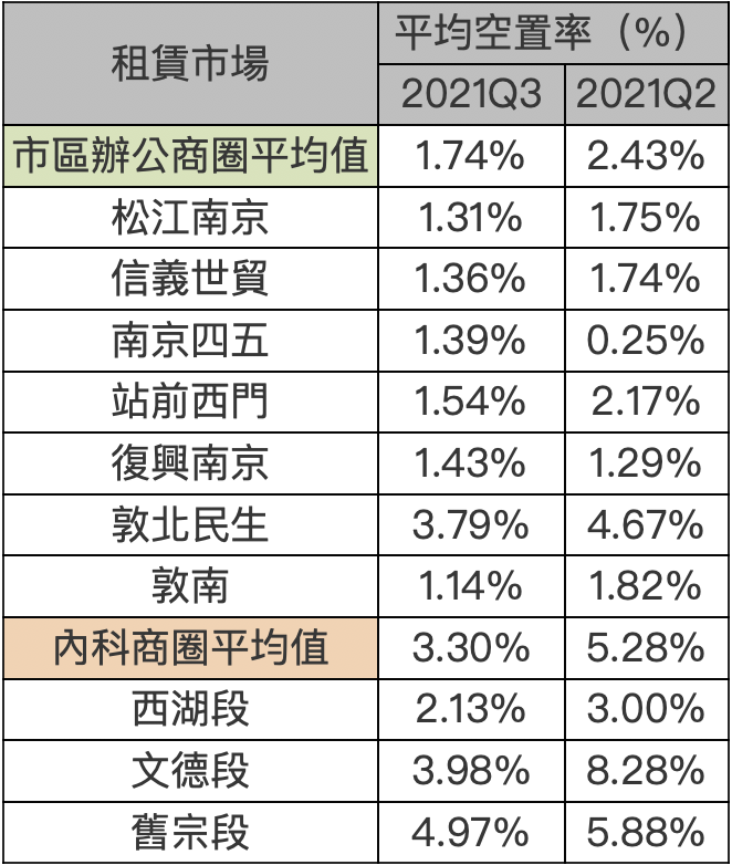 北市2021Q3商辦及廠辦大樓租賃市場空置率